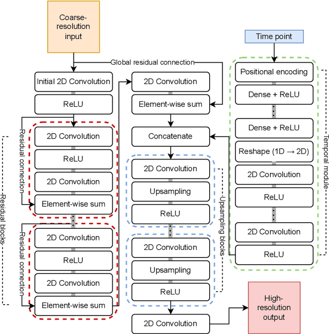 Figure 1 for Time-aware UNet and super-resolution deep residual networks for spatial downscaling