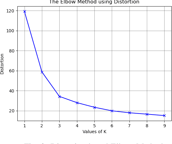 Figure 3 for Parametric entropy based Cluster Centriod Initialization for k-means clustering of various Image datasets