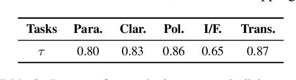 Figure 4 for Unveiling Attractor Cycles in Large Language Models: A Dynamical Systems View of Successive Paraphrasing