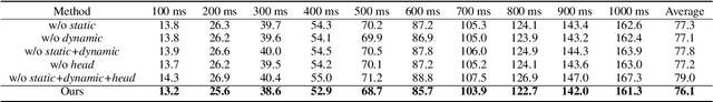 Figure 3 for HOIMotion: Forecasting Human Motion During Human-Object Interactions Using Egocentric 3D Object Bounding Boxes