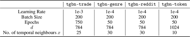 Figure 3 for Enhancing the Expressivity of Temporal Graph Networks through Source-Target Identification
