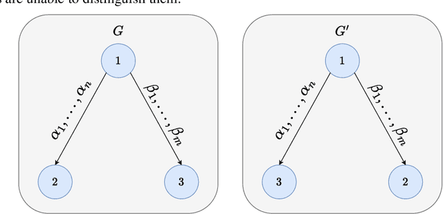 Figure 2 for Enhancing the Expressivity of Temporal Graph Networks through Source-Target Identification