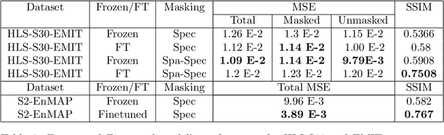 Figure 3 for Multispectral to Hyperspectral using Pretrained Foundational model