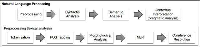 Figure 3 for Exploring transfer learning for Deep NLP systems on rarely annotated languages