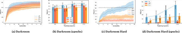 Figure 3 for Heuristic Transformer: Belief Augmented In-Context Reinforcement Learning