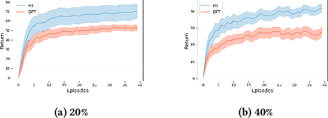 Figure 4 for Heuristic Transformer: Belief Augmented In-Context Reinforcement Learning