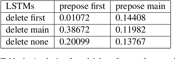 Figure 2 for How poor is the stimulus? Evaluating hierarchical generalization in neural networks trained on child-directed speech