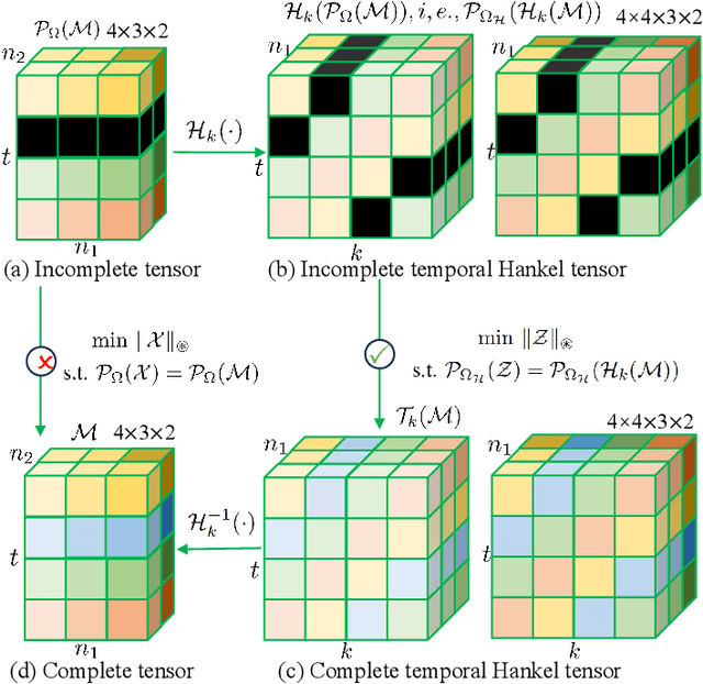 Figure 3 for Exact Recovery of Non-Random Missing Multidimensional Time Series via Temporal Isometric Delay-Embedding Transform