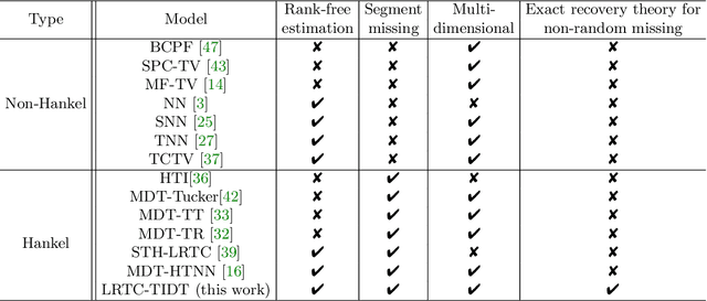 Figure 1 for Exact Recovery of Non-Random Missing Multidimensional Time Series via Temporal Isometric Delay-Embedding Transform