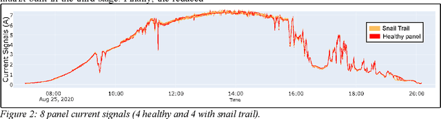 Figure 2 for Detection and classification of faults aimed at preventive maintenance of PV systems