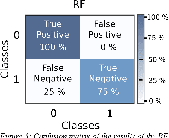Figure 3 for Detection and classification of faults aimed at preventive maintenance of PV systems