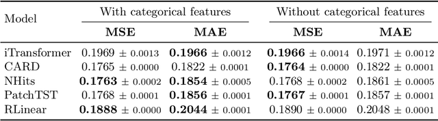 Figure 4 for Leveraging External Factors in Household-Level Electrical Consumption Forecasting using Hypernetworks