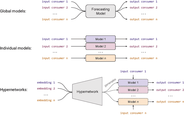 Figure 1 for Leveraging External Factors in Household-Level Electrical Consumption Forecasting using Hypernetworks