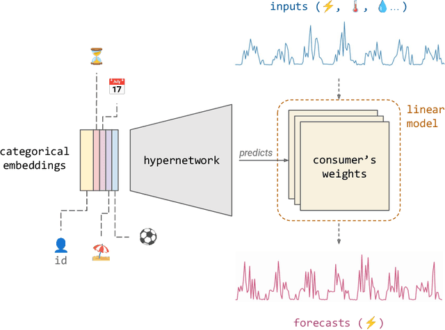 Figure 3 for Leveraging External Factors in Household-Level Electrical Consumption Forecasting using Hypernetworks
