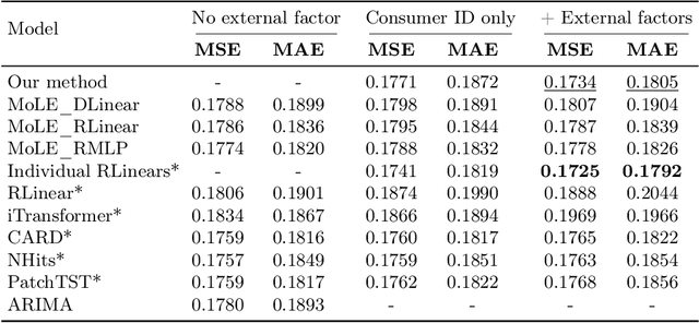 Figure 2 for Leveraging External Factors in Household-Level Electrical Consumption Forecasting using Hypernetworks