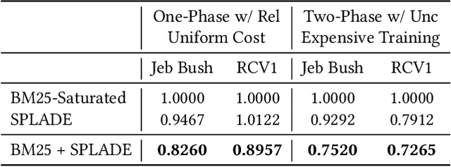 Figure 1 for Contextualization with SPLADE for High Recall Retrieval