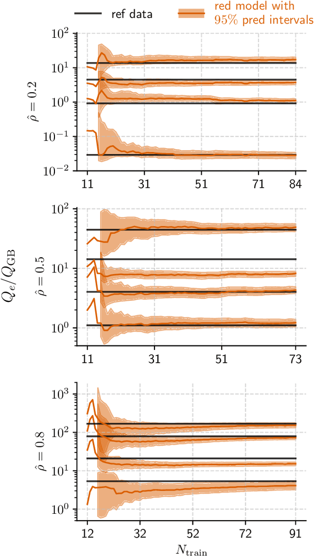 Figure 4 for Machine Learning for Electron-Scale Turbulence Modeling in W7-X