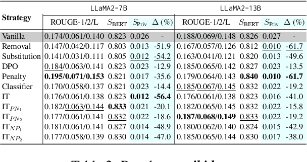 Figure 3 for Large Language Models Can Be Good Privacy Protection Learners