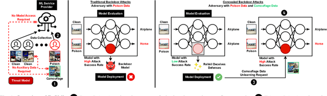 Figure 1 for ReVeil: Unconstrained Concealed Backdoor Attack on Deep Neural Networks using Machine Unlearning