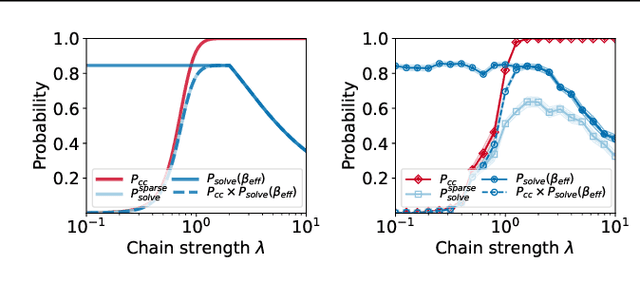 Figure 2 for Energy Scale Degradation in Sparse Quantum Solvers: A Barrier to Quantum Utility