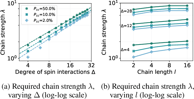 Figure 3 for Energy Scale Degradation in Sparse Quantum Solvers: A Barrier to Quantum Utility