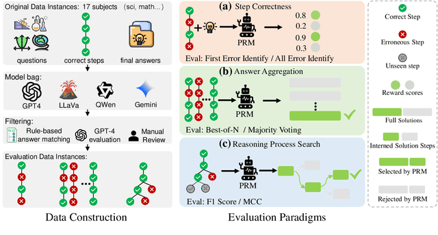 Figure 2 for MPBench: A Comprehensive Multimodal Reasoning Benchmark for Process Errors Identification