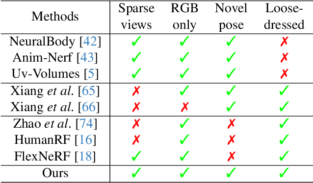 Figure 2 for AniDress: Animatable Loose-Dressed Avatar from Sparse Views Using Garment Rigging Model