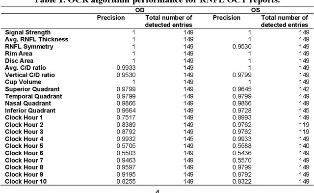 Figure 2 for Extraction of Text from Optic Nerve Optical Coherence Tomography Reports