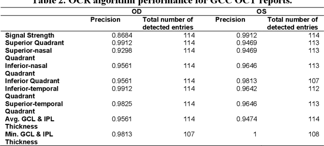 Figure 4 for Extraction of Text from Optic Nerve Optical Coherence Tomography Reports