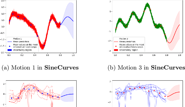 Figure 4 for Robust Learning of Noisy Time Series Collections Using Stochastic Process Models with Motion Codes