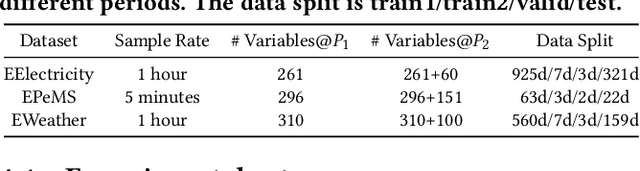 Figure 2 for Beyond Fixed Variables: Expanding-variate Time Series Forecasting via Flat Scheme and Spatio-temporal Focal Learning