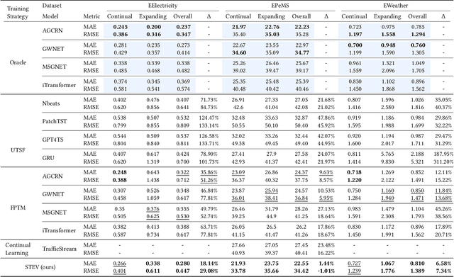 Figure 4 for Beyond Fixed Variables: Expanding-variate Time Series Forecasting via Flat Scheme and Spatio-temporal Focal Learning