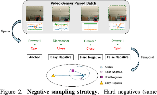 Figure 3 for DETACH : Decomposed Spatio-Temporal Alignment for Exocentric Video and Ambient Sensors with Staged Learning