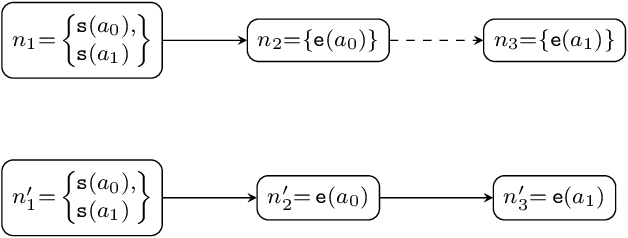 Figure 4 for Synthesis of timeline-based planning strategies avoiding determinization