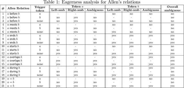Figure 2 for Synthesis of timeline-based planning strategies avoiding determinization