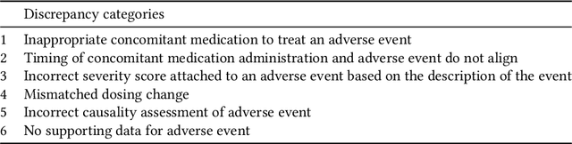 Figure 1 for Leveraging AI to Accelerate Clinical Data Cleaning: A Comparative Study of AI-Assisted vs. Traditional Methods