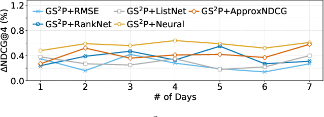 Figure 4 for Generative Pre-trained Ranking Model with Over-parameterization at Web-Scale (Extended Abstract)