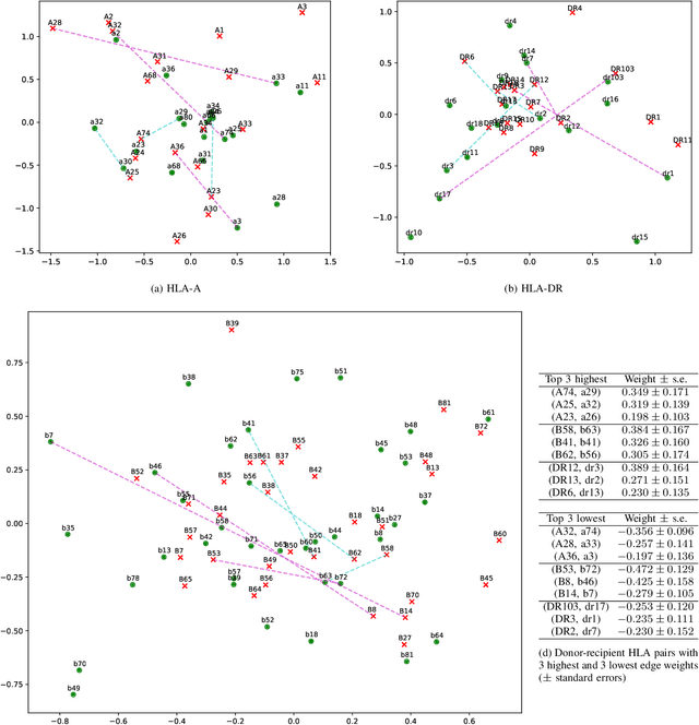 Figure 3 for A Latent Space Model for HLA Compatibility Networks in Kidney Transplantation