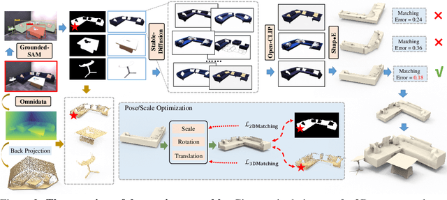 Figure 3 for Zero-Shot Scene Reconstruction from Single Images with Deep Prior Assembly
