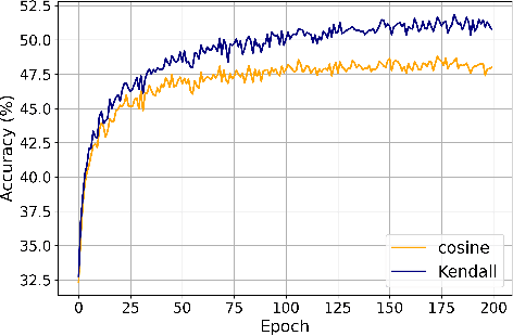 Figure 3 for DiffKendall: A Novel Approach for Few-Shot Learning with Differentiable Kendall's Rank Correlation
