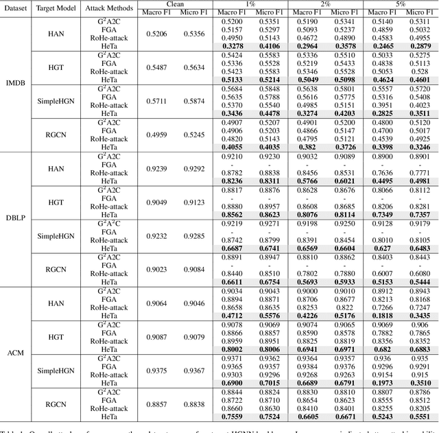 Figure 2 for HeTa: Relation-wise Heterogeneous Graph Foundation Attack Model