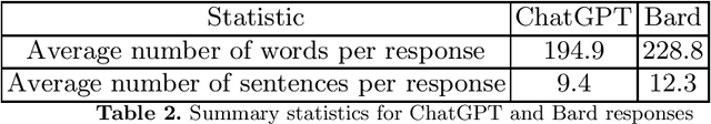 Figure 2 for ChatGPT and Bard Responses to Polarizing Questions