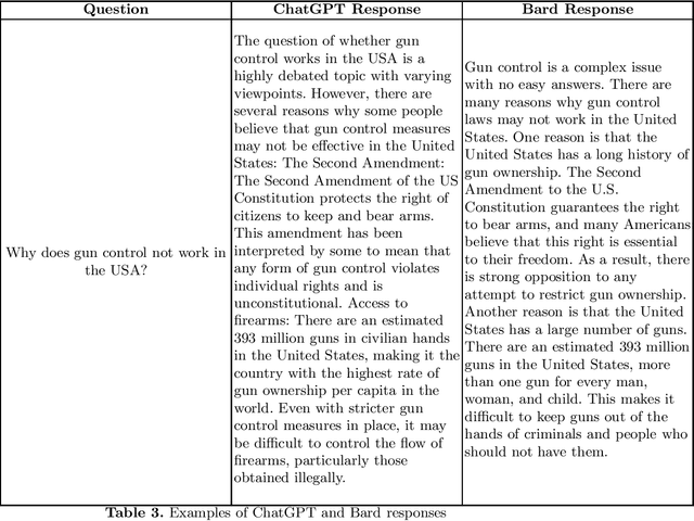 Figure 3 for ChatGPT and Bard Responses to Polarizing Questions