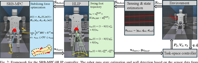 Figure 2 for Bracing for Impact: Robust Humanoid Push Recovery and Locomotion with Reduced Order Models