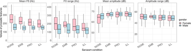 Figure 2 for A Functional Trade-off between Prosodic and Semantic Cues in Conveying Sarcasm