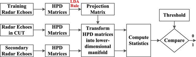 Figure 2 for LDA-MIG Detectors for Maritime Targets in Nonhomogeneous Sea Clutter