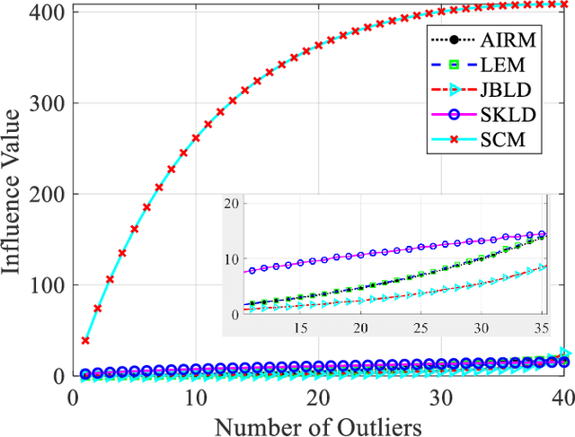 Figure 3 for LDA-MIG Detectors for Maritime Targets in Nonhomogeneous Sea Clutter