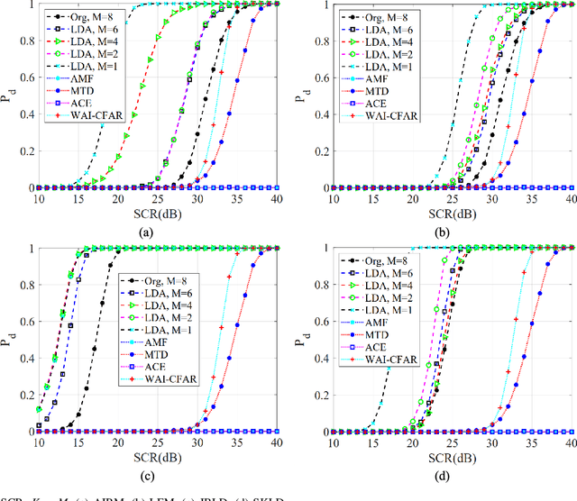 Figure 4 for LDA-MIG Detectors for Maritime Targets in Nonhomogeneous Sea Clutter