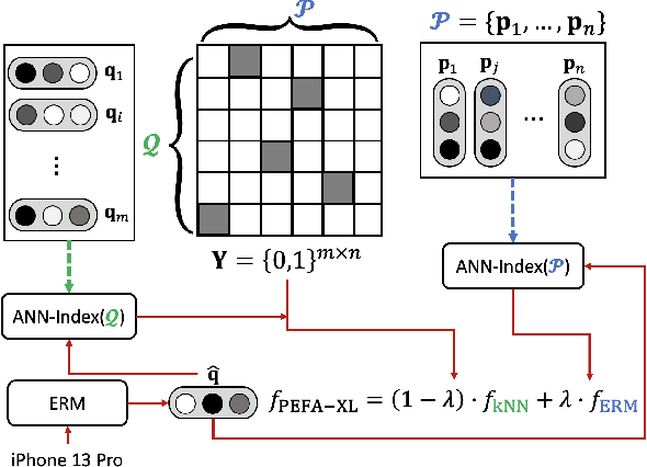 Figure 1 for PEFA: Parameter-Free Adapters for Large-scale Embedding-based Retrieval Models