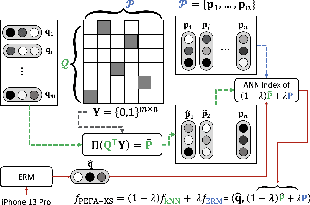Figure 3 for PEFA: Parameter-Free Adapters for Large-scale Embedding-based Retrieval Models